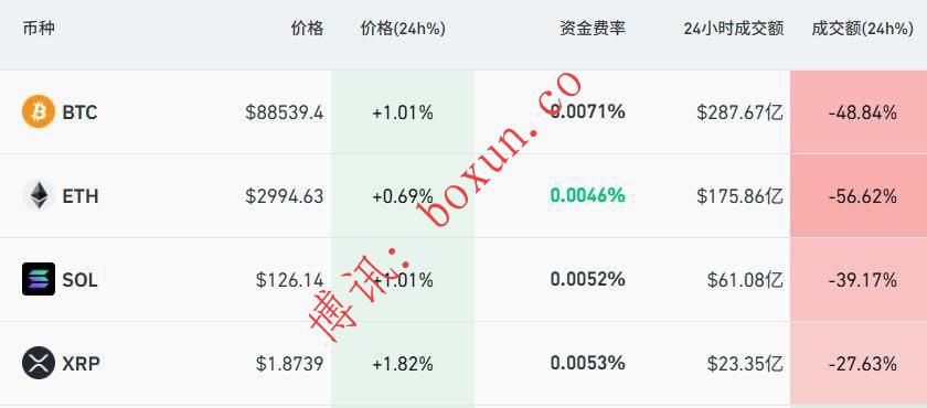 加密货币深夜巨震 超10万人爆仓 比特币两个月跌近30%