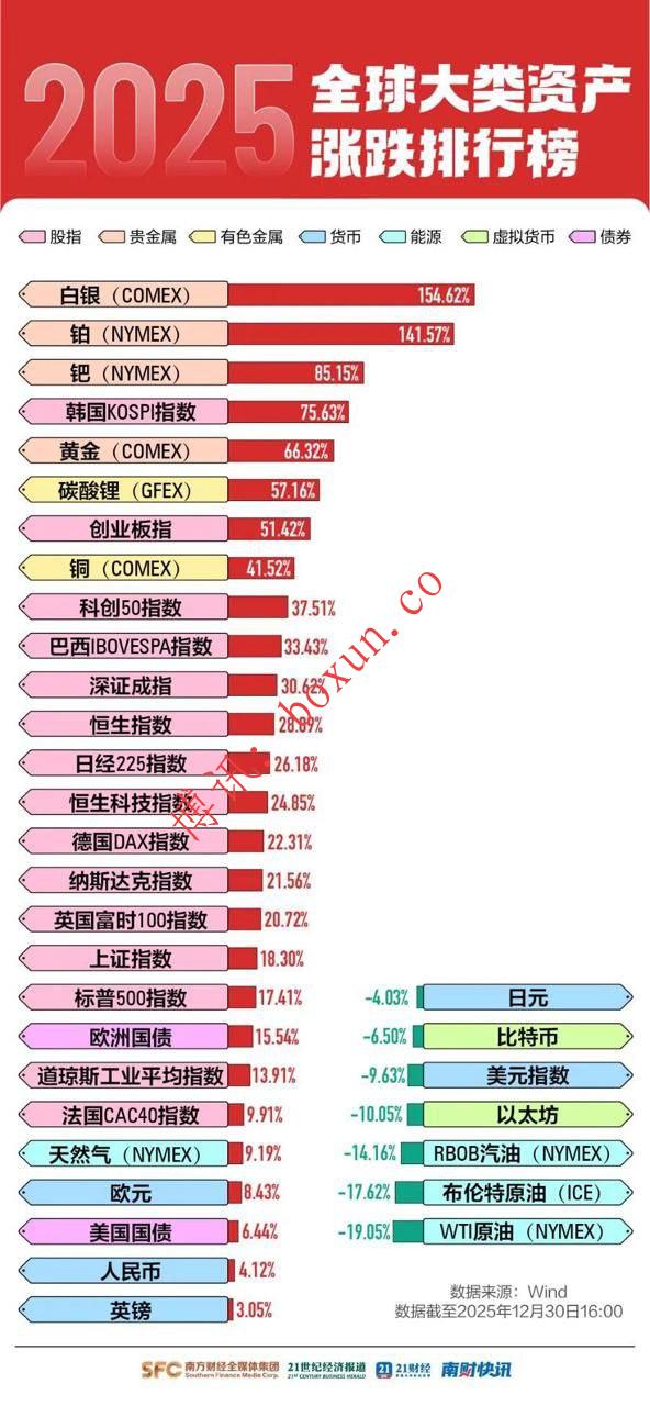从高点回落近30% 比特币频遭抛售 市场担忧“加密寒冬”将至