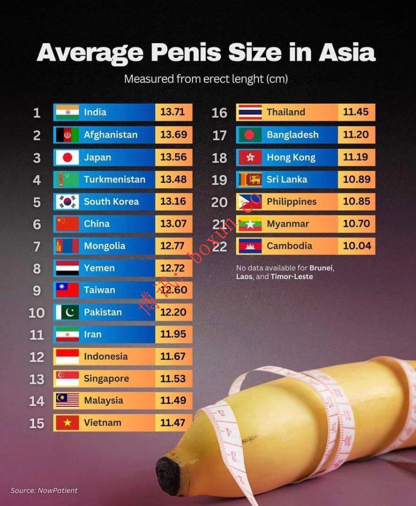 全球男性平均尺寸排名引热议 菲律宾位列后段引发网络讨论