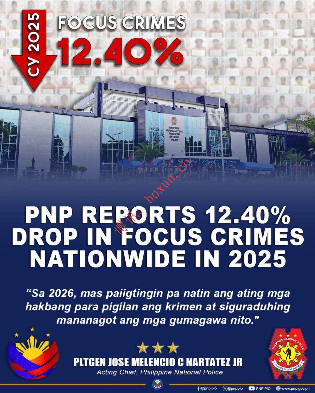 菲律宾警方通报：2025年重点犯罪率下降12.4%，全国治安形势明显改善