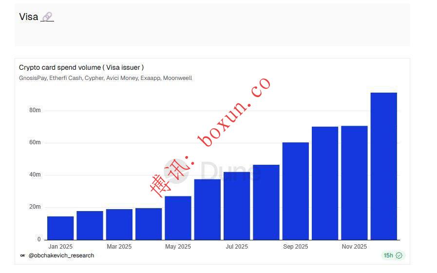 U卡消费暴涨525% Visa加密卡迎来爆发式增长 加密资产加速走向日常支付