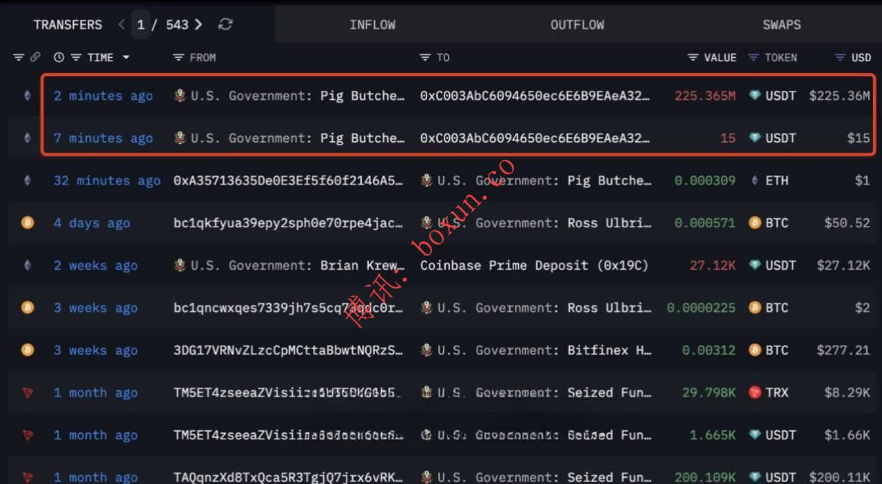 美国政府转移超2.25亿枚USDT 涉“杀猪盘”诈骗资产处置进入新阶段