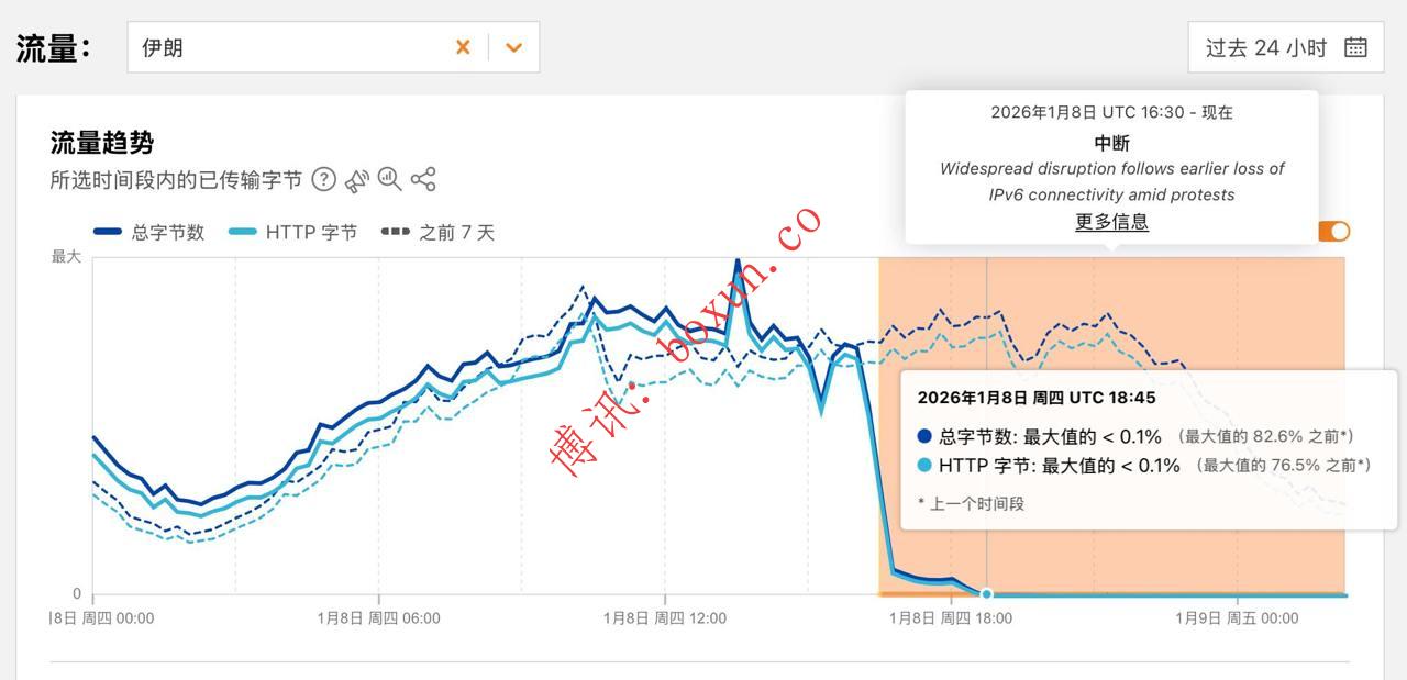 国际大事件：伊朗爆发全国性反政府抗议 政府全面切断互联网与电话通信