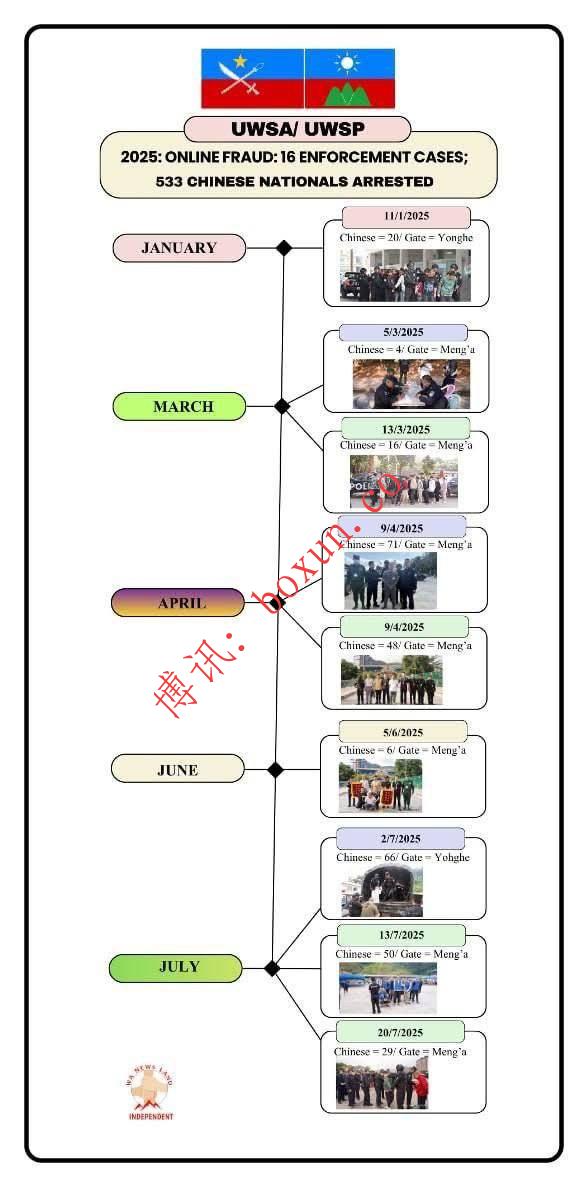 缅甸佤邦通报：2025年向中方移交近9万名无证人员及数百名涉诈人员