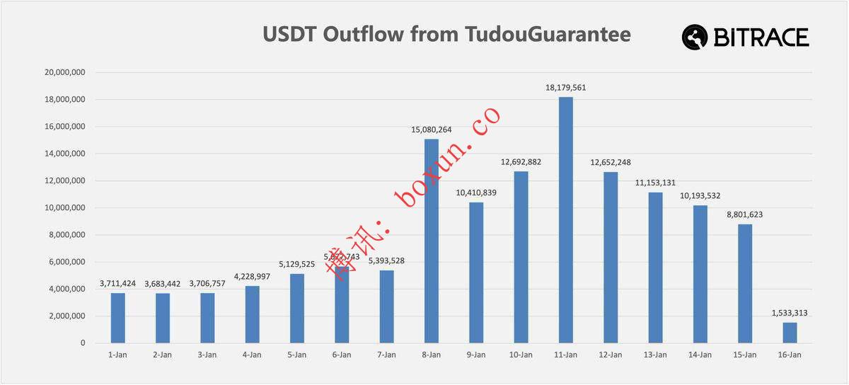 土豆担保集中退款超1.3亿USDT：涉诈资金链受冲击，电诈生态遭遇重挫