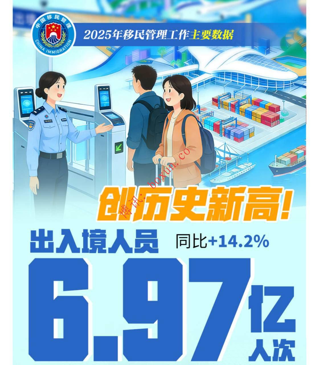 2025年中国出入境人员突破6.9亿人次 逾120万人次中国游客赴柬埔寨