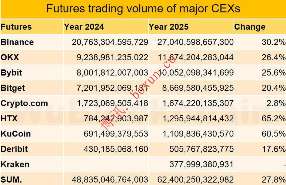 币安2025年稳坐“加密之王”宝座 合约交易成为最大增长引擎