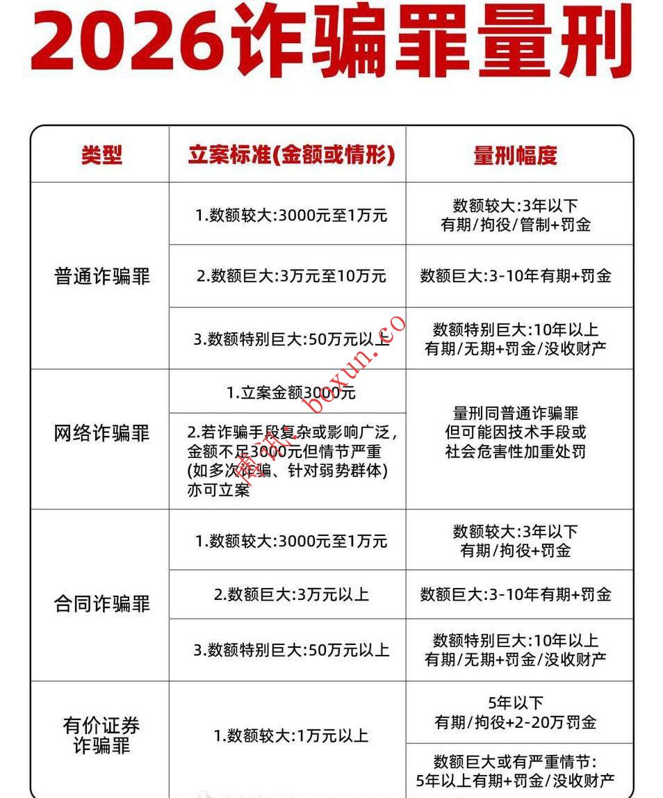 2026年诈骗罪量刑全面适用新规 立案金额与量刑标准进一步细化
