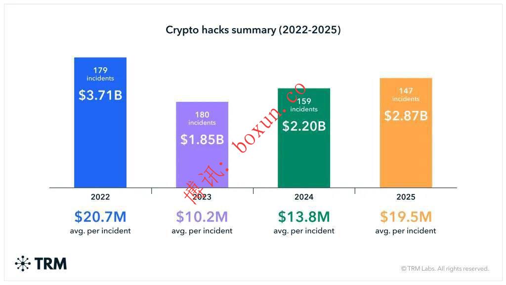 非法加密资金流规模升至1580亿美元 创历史新高