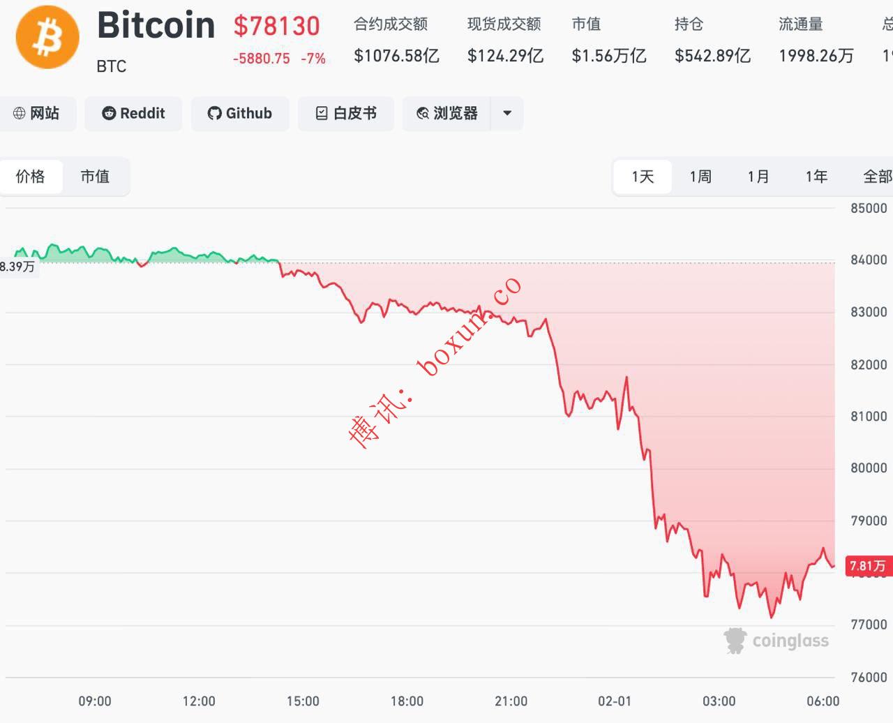 加密货币市场大幅回调 市值一夜蒸发约1110亿美元 超41万人爆仓