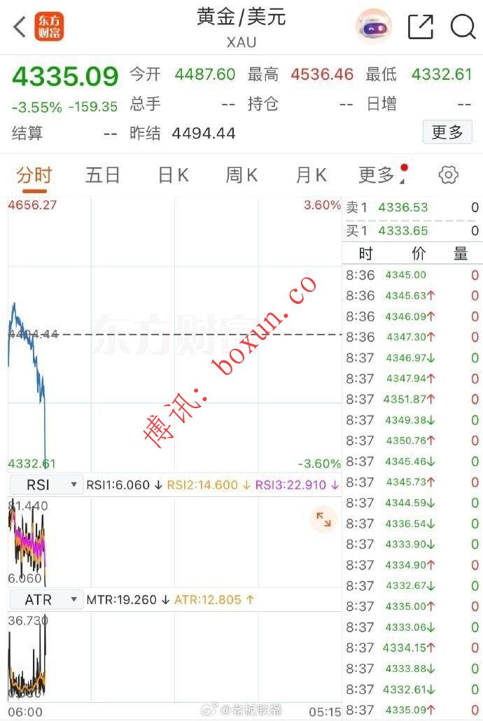 国际金价大幅回落 年内涨幅几近全部回吐
